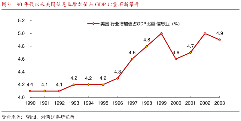 请问一下90 年代以来美国信息业增加值占 GDP 比重不断攀升?