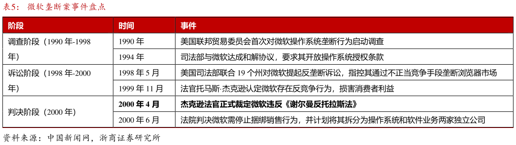 谁知道微软垄断案事件盘点