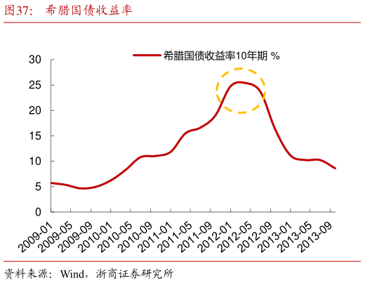 我想了解一下希腊国债收益率