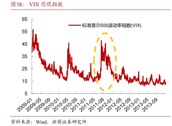 怎样理解VIX 恐慌指数