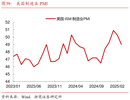 谁知道美国制造业 PMI