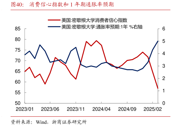各位网友请教一下消费信心指数和 1 年期通胀率预期