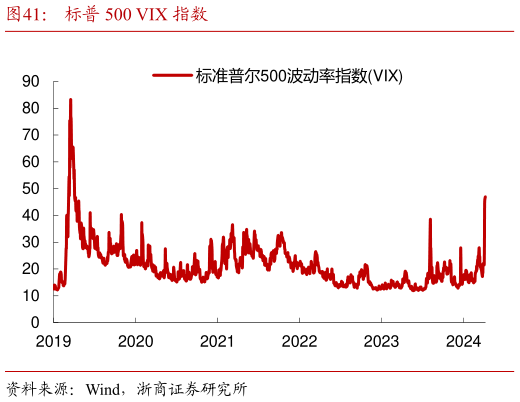 想问下各位网友标普 500 VIX 指数