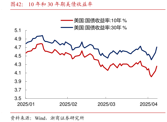 咨询下各位10 年和 30 年期美债收益率