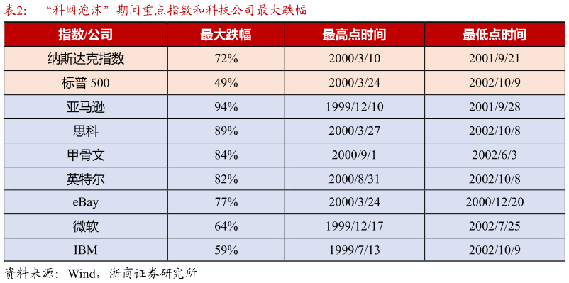 如何了解“科网泡沫”期间重点指数和科技公司最大跌幅?
