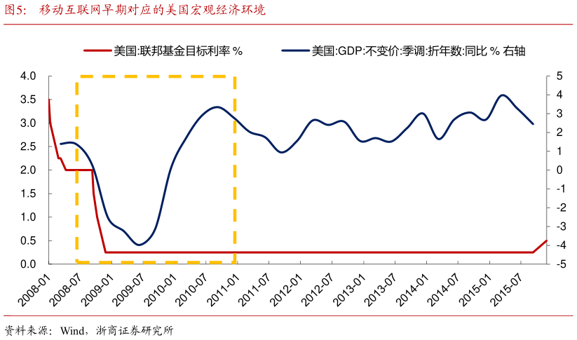 如何才能移动互联网早期对应的美国宏观经济环境?