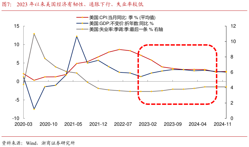 我想了解一下2023 年以来美国经济有韧性、通胀下行、失业率较低?