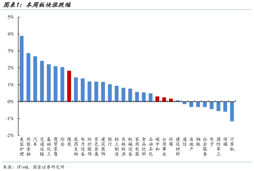 我想了解一下本周板块涨跌幅