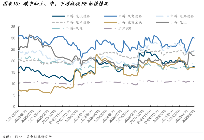 如何看待碳中和上、中、下游板块PE估值情况?