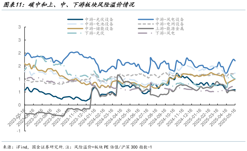 我想了解一下碳中和上、中、下游板块风险溢价情况?