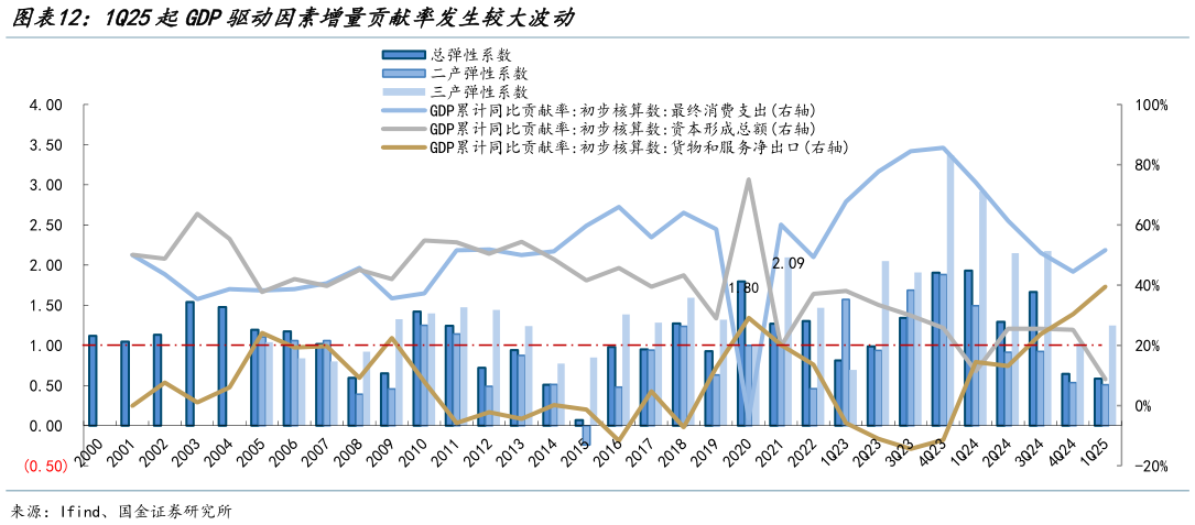 如何看待1Q25起GDP驱动因素增量贡献率发生较大波动?