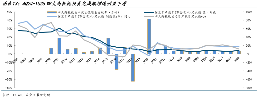 咨询下各位4Q24-1Q25四大高耗能投资完成额增速明显下滑?