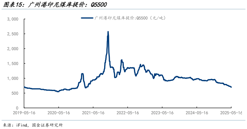 如何了解广州港印尼煤库提价：Q5500?