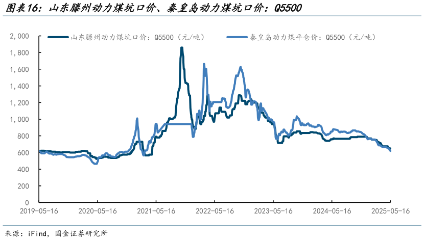 怎样理解山东滕州动力煤坑口价、秦皇岛动力煤坑口价：Q5500?