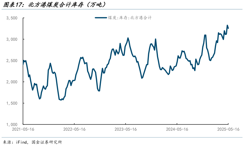 如何了解北方港煤炭合计库存（万吨）?
