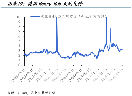 如何了解美国Henry Hub天然气价?