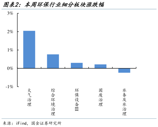 一起讨论下本周环保行业细分板块涨跌幅