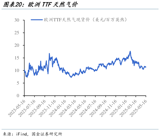 各位网友请教一下欧洲TTF天然气价?