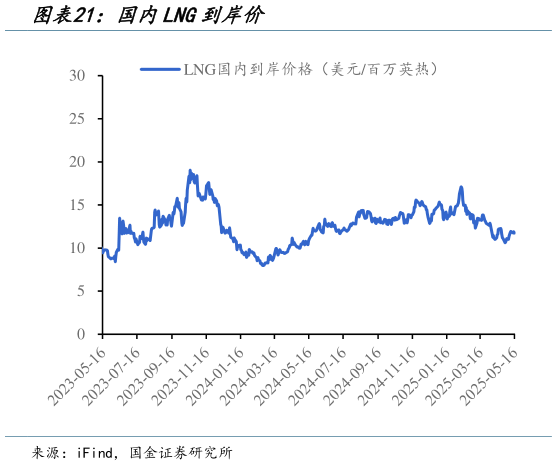 请问一下国内LNG到岸价?