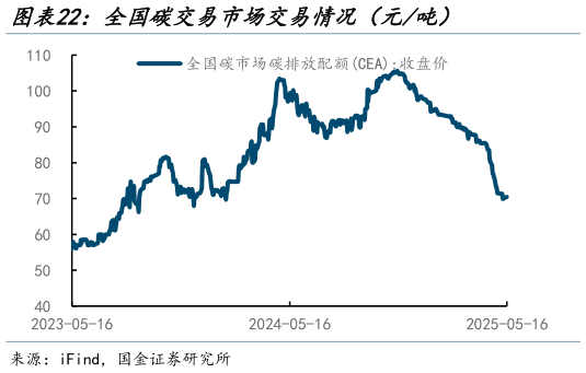 想问下各位网友全国碳交易市场交易情况（元吨）?