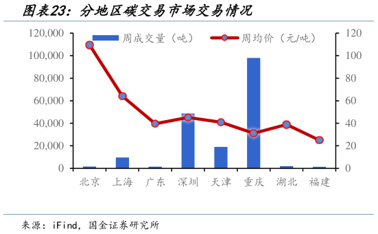 各位网友请教一下分地区碳交易市场交易情况?