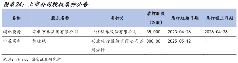如何解释上市公司股权质押公告?
