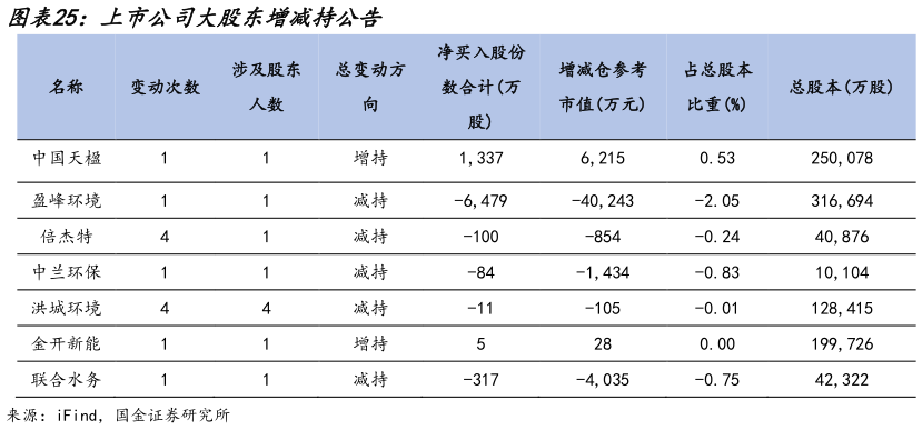 谁能回答上市公司大股东增减持公告?