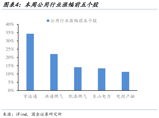 各位网友请教一下本周公用行业涨幅前五个股