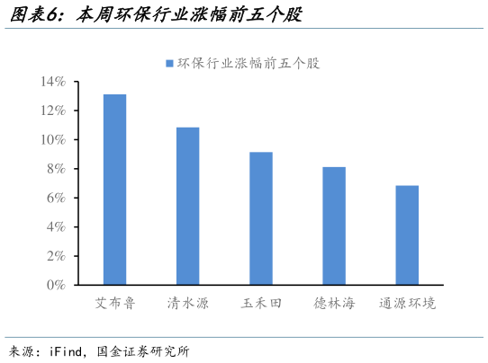 我想了解一下本周环保行业涨幅前五个股