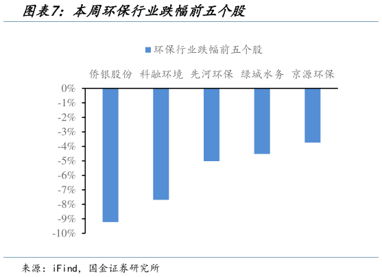 如何看待本周环保行业跌幅前五个股