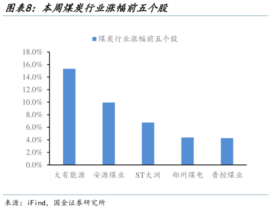 如何了解本周煤炭行业涨幅前五个股