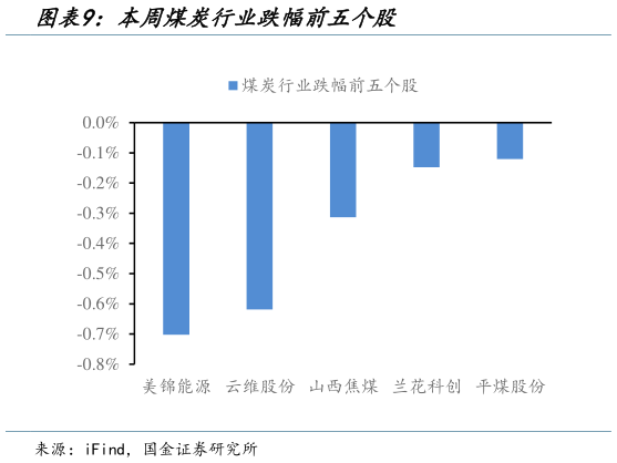 一起讨论下本周煤炭行业跌幅前五个股?