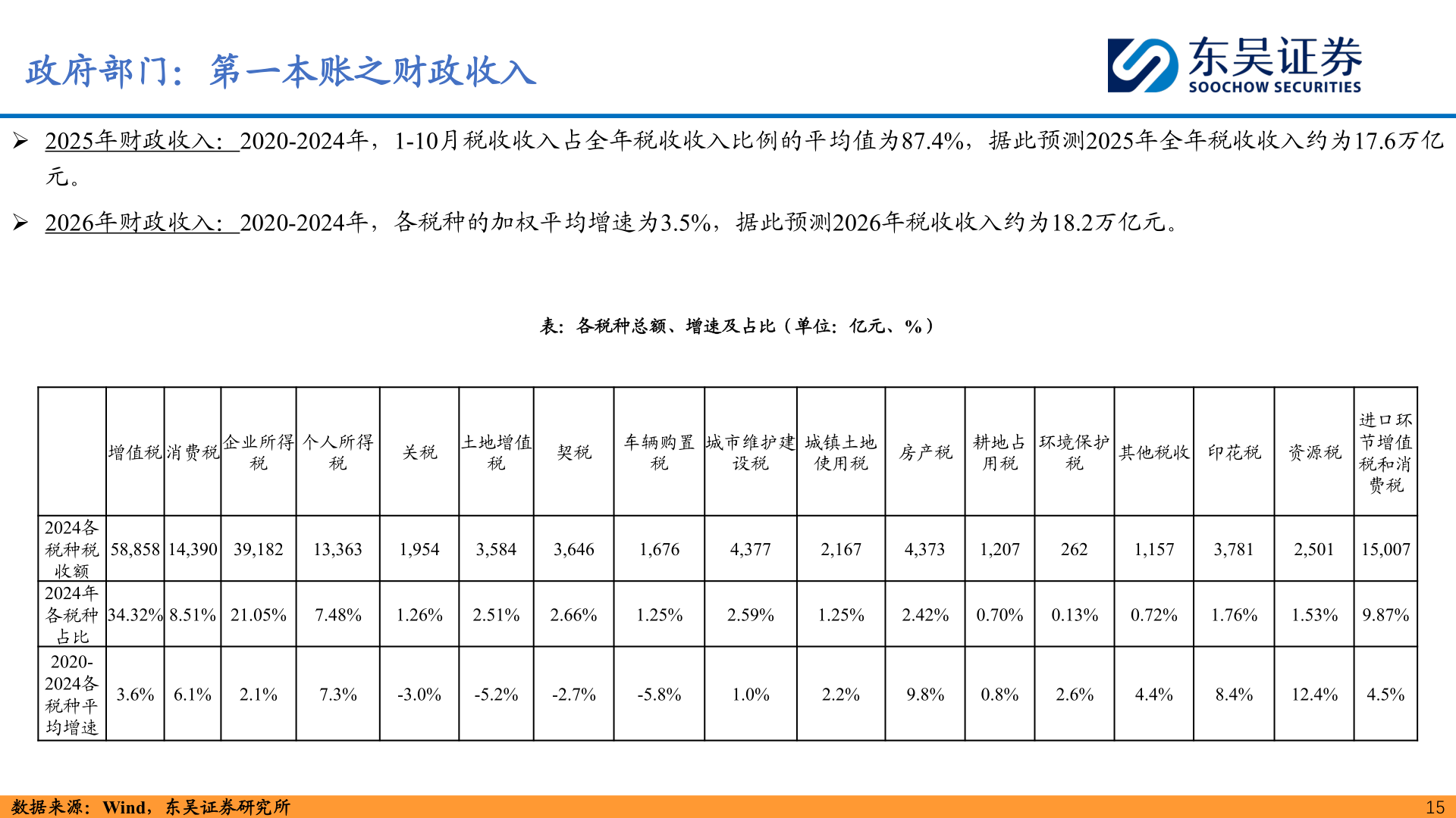 我想了解一下政府部门：第一本账之财政收入