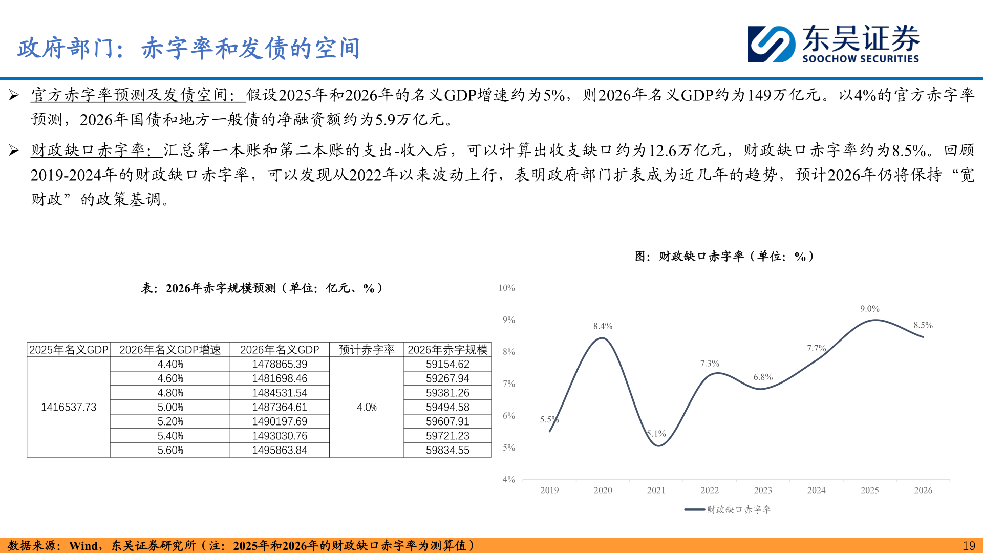 一起讨论下政府部门：赤字率和发债的空间