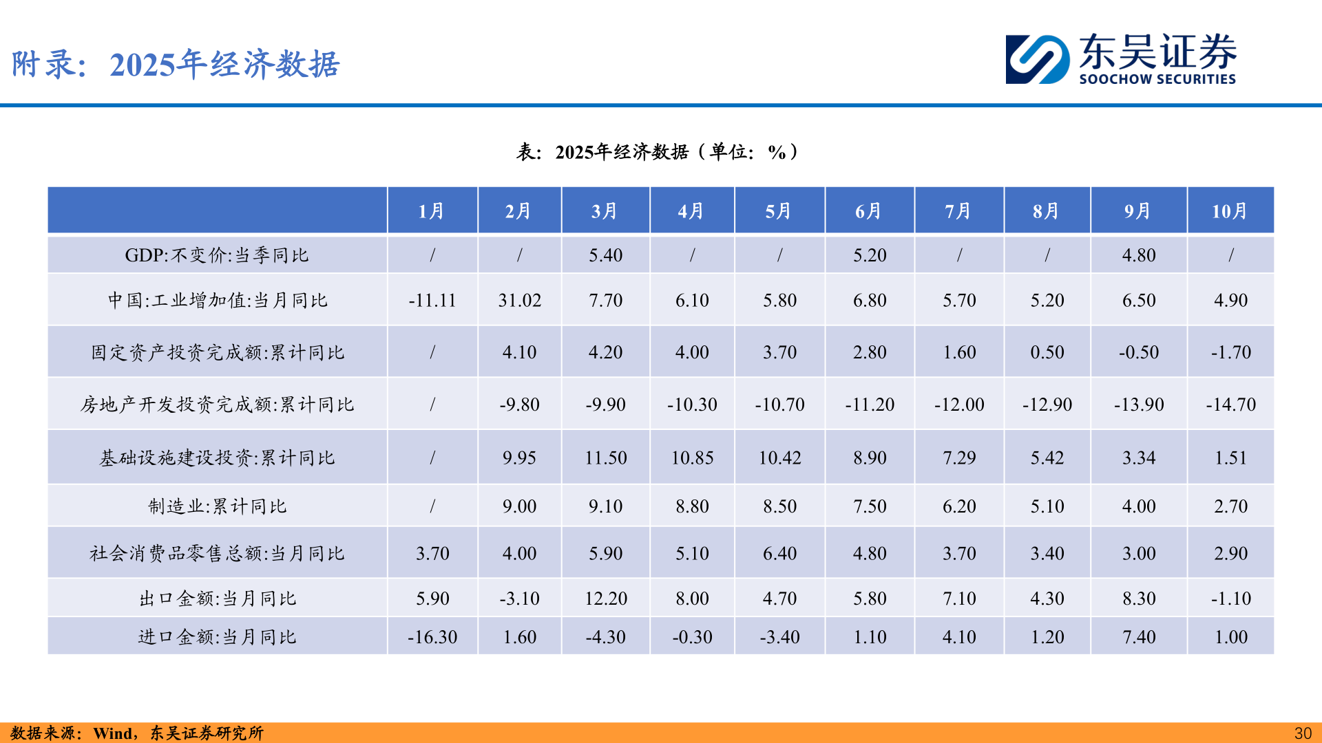 谁能回答附录：2025年经济数据?