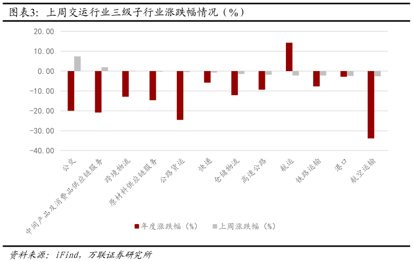 我想了解一下上周交运行业三级子行业涨跌幅情况（%）