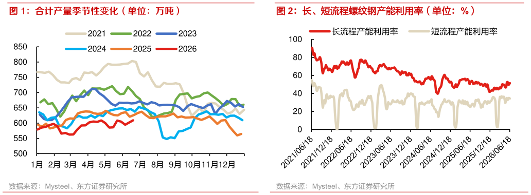 如何才能长、短流程螺纹钢产能利用率（单位：%） 合计产量季节性变化（单位：万吨）