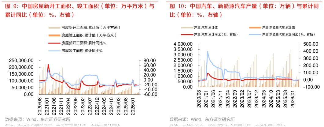 你知道中国汽车、新能源汽车产量（单位：万辆）与累计同