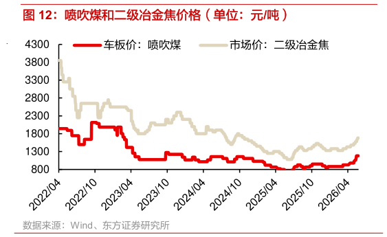 如何解释喷吹煤和二级冶金焦价格（单位：元吨）