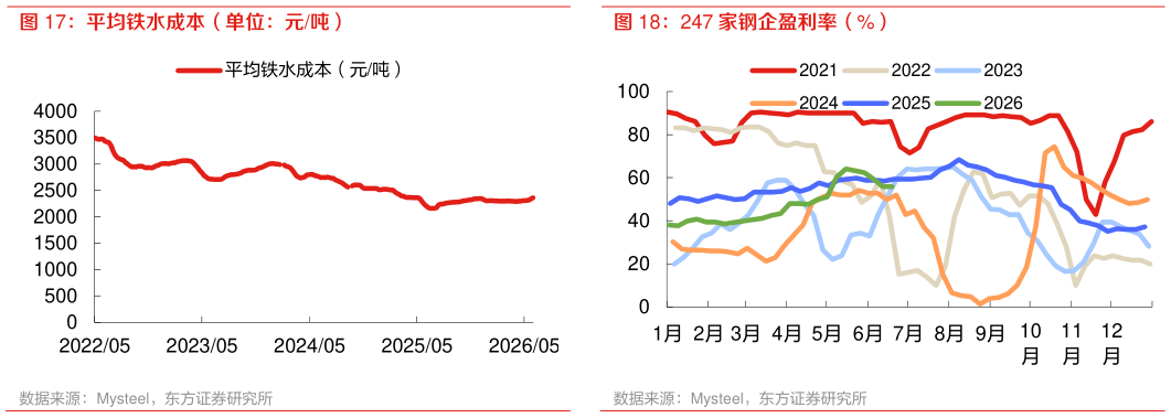 怎样理解平均铁水成本（单位：元吨） 247 家钢企盈利率（%）