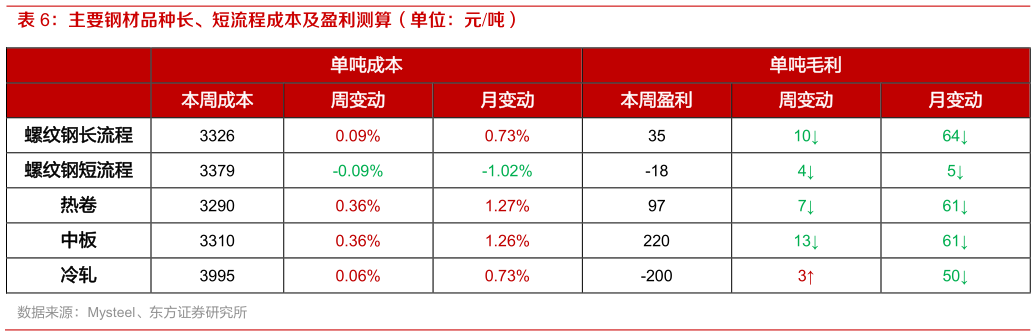 怎样理解主要钢材品种长、短流程成本及盈利测算（单位：元吨）