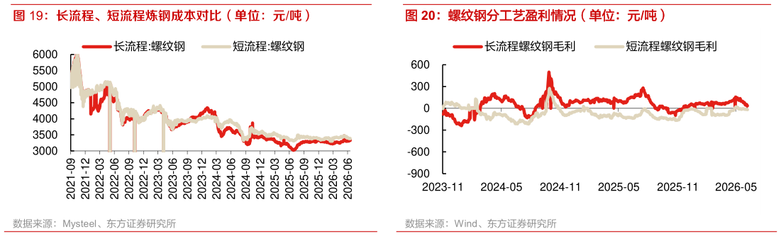 如何了解长流程、短流程炼钢成本对比（单位：元吨） 螺纹钢分工艺盈利情况（单位：元吨）