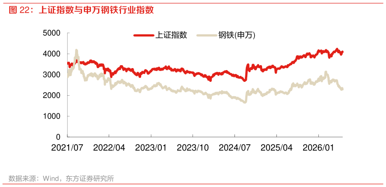 你知道上证指数与申万钢铁行业指数