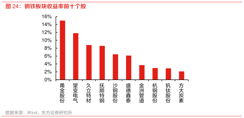 我想了解一下钢铁板块收益率前十个股