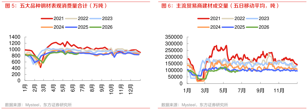 各位网友请教一下五大品种钢材表观消费量合计（万吨） 主流贸易商建材成交量（五日移动平均，吨）