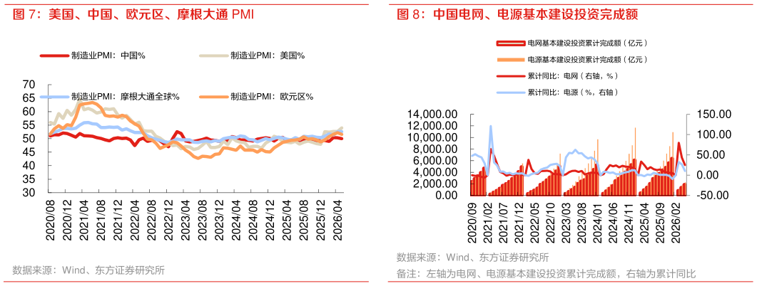 如何了解美国、中国、欧元区、摩根大通 PMI 中国电网、电源基本建设投资完成额
