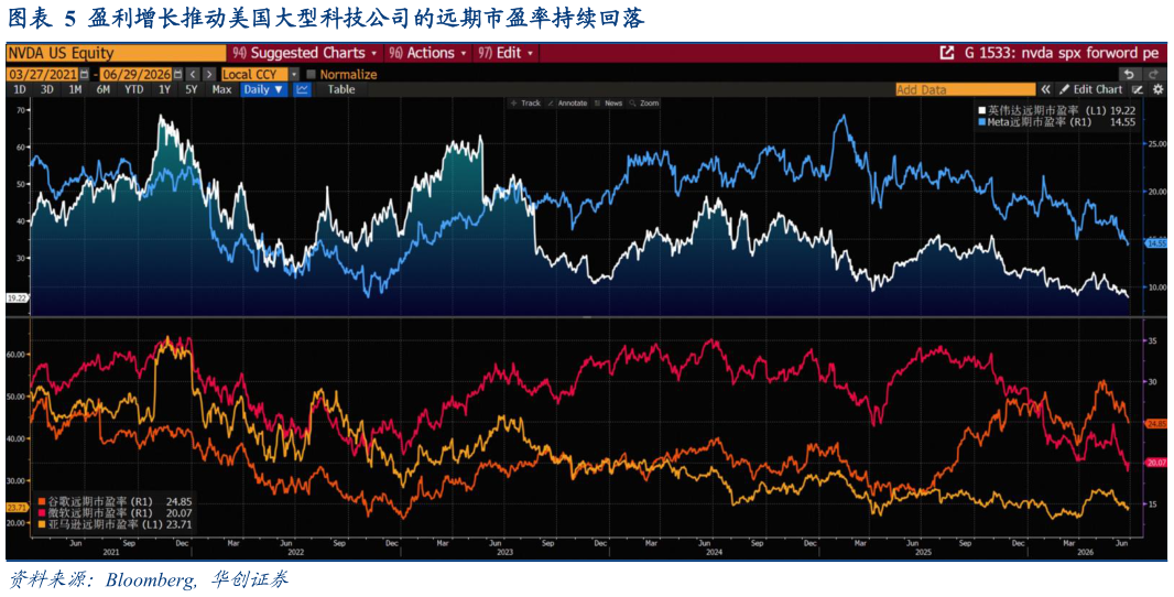 谁知道盈利增长推动美国大型科技公司的远期市盈率持续回落
