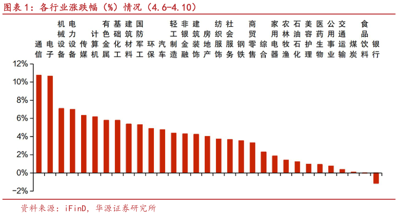 咨询大家各行业涨跌幅（%）情况（4.6-4.10）?