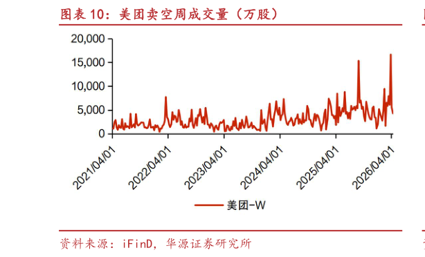 我想了解一下美团卖空周成交量（万股）