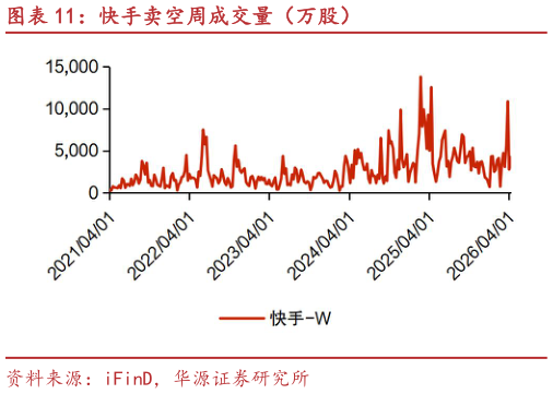 各位网友请教一下快手卖空周成交量（万股）?